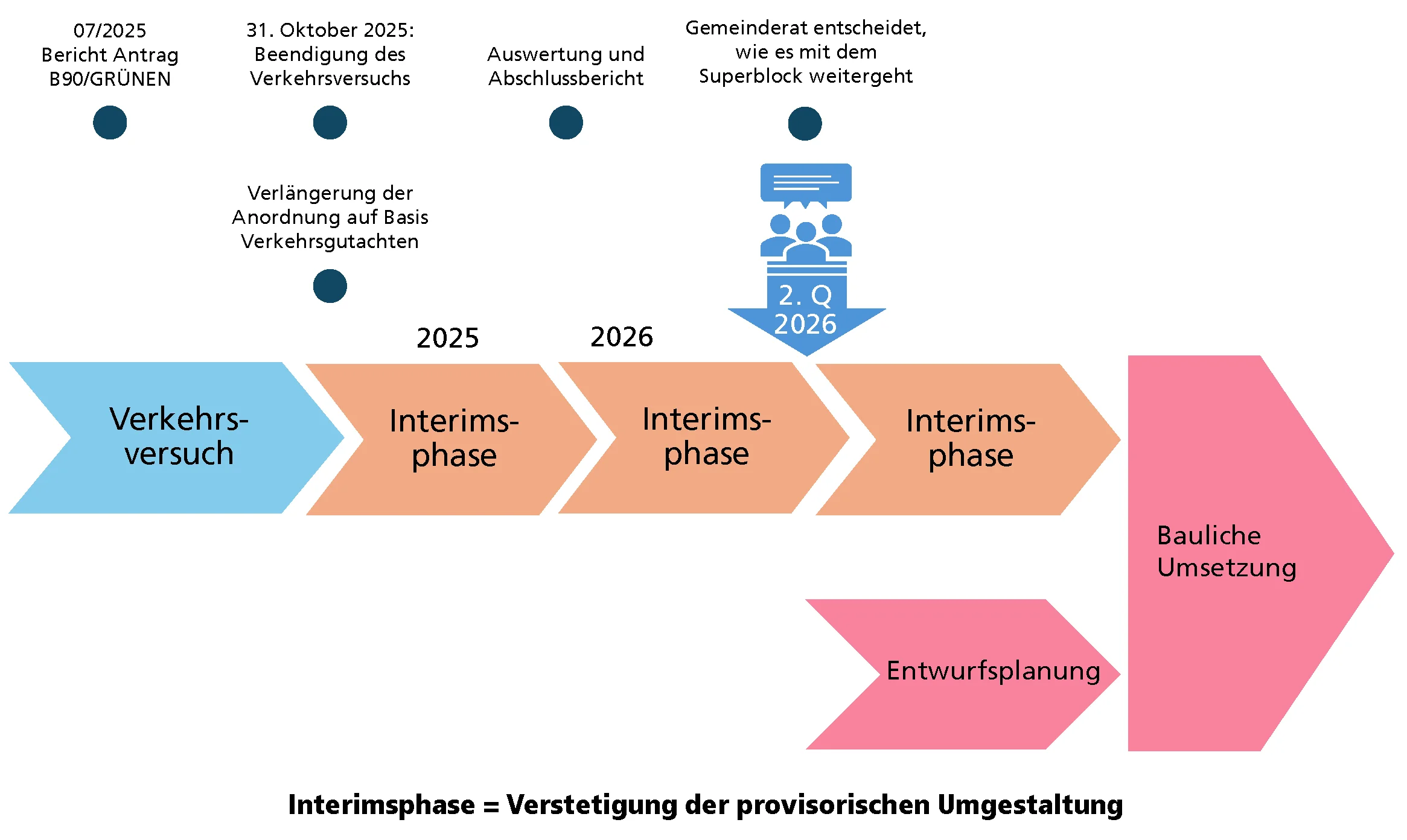 Zeitstrahl mit Pfeilen und Texten zu Verkehrsversuch, Interimsphase, Entwurfsplanung und baulicher Umsetzung von 2025 bis 2026