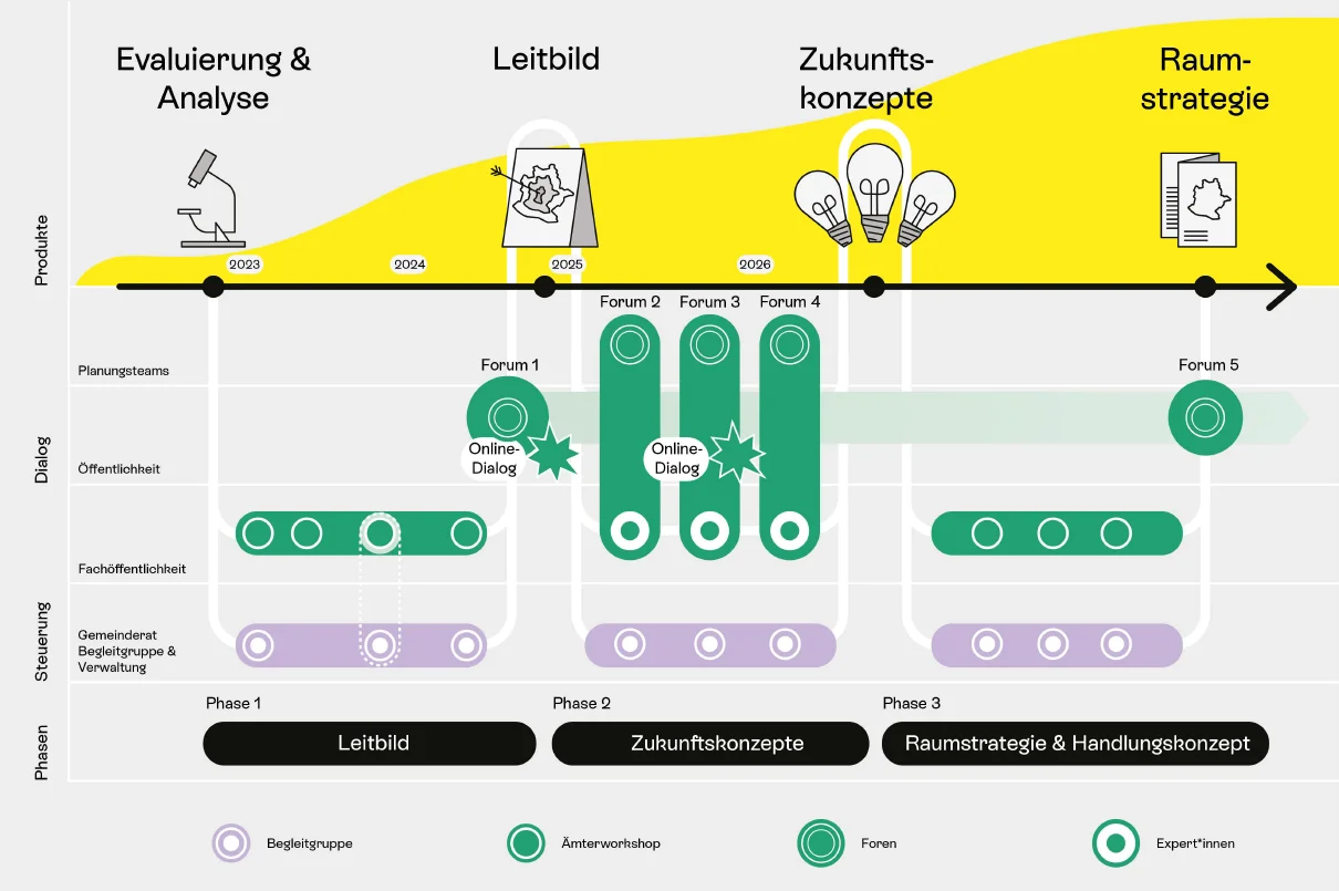 Zeitstrahl mit Phasen und Aktivitäten von 2023 bis 2027, darunter Planungs- und Dialogformate wie Online-Dialoge, Foren und Expert*innen, dargestellt in farblich markierten Reihen für Planungsteams, Öffentlichkeit und Fachöffentlichkeit
