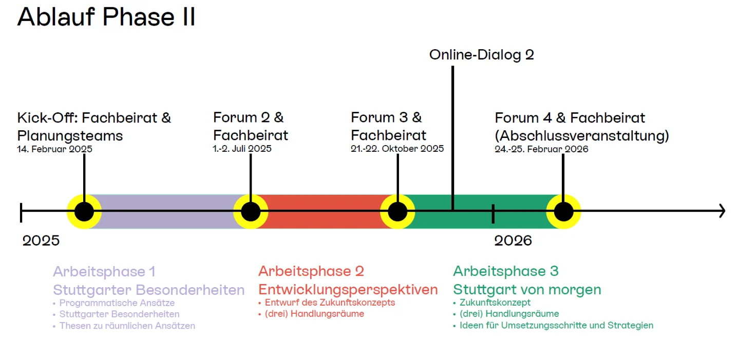 Zeitstrahl mit drei farblich markierten Arbeitsphasen von 2025 bis 2026 und mehreren Terminen für Fachbeirat und Foren
