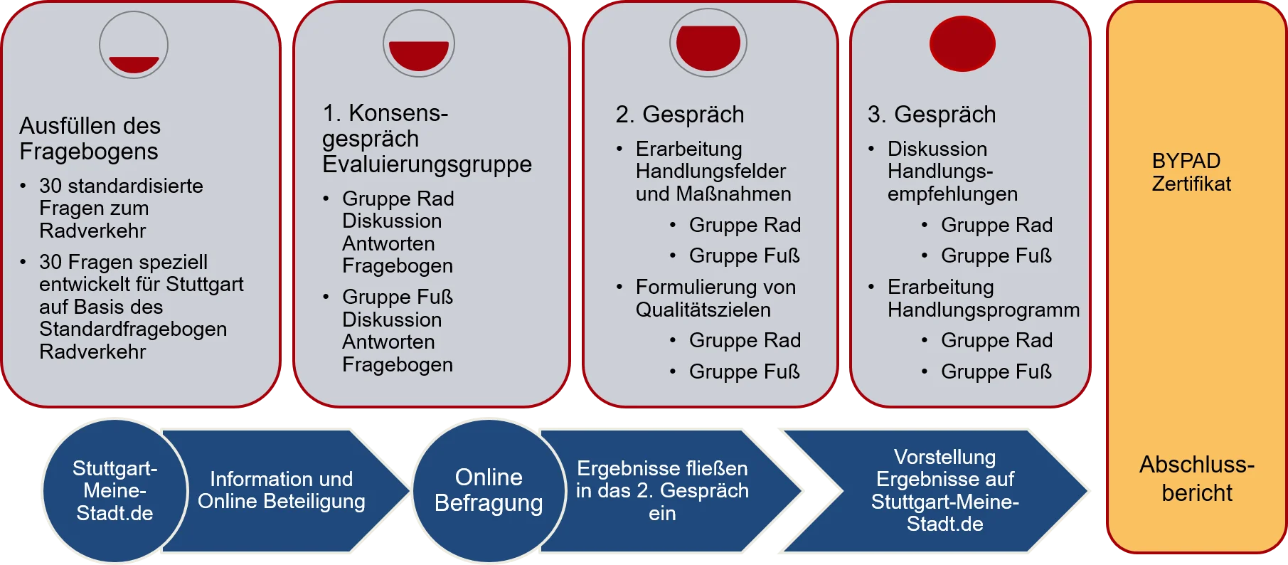 Flussdiagramm mit fünf farblich abgesetzten Schritten zur Bürgerbeteiligung und Konsensgesprächen der Bypad-Gruppe, beginnend mit Ausfüllen des Fragebogens und endend mit Abschlussbericht und Bypad-Zertifikat