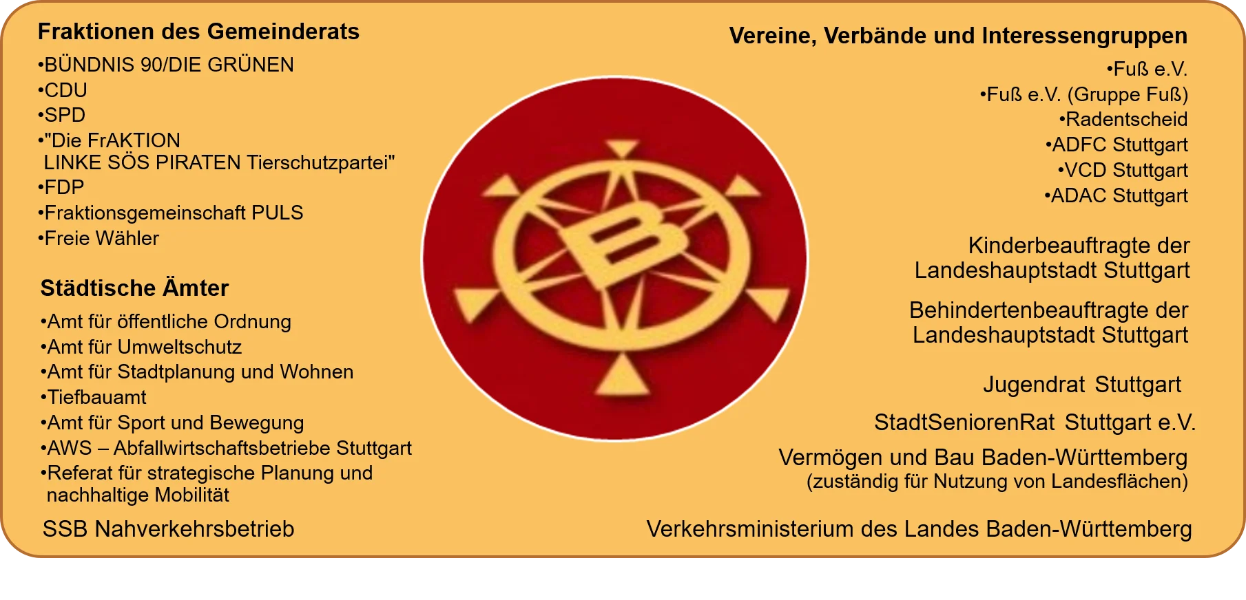 Grafik mit dem Logo der BYPAD-Gruppe in der Mitte und Listen zu Fraktionen des Gemeinderats, städtischen Ämtern sowie Vereinen, Verbänden und Interessengruppen in Stuttgart auf gelbem Hintergrund.