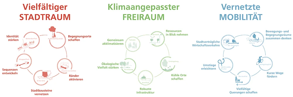 Drei farblich unterschiedliche Kreisläufe mit Texten zu Stadtentwicklung, klimaangepasstem Freiraum und vernetzter Mobilität