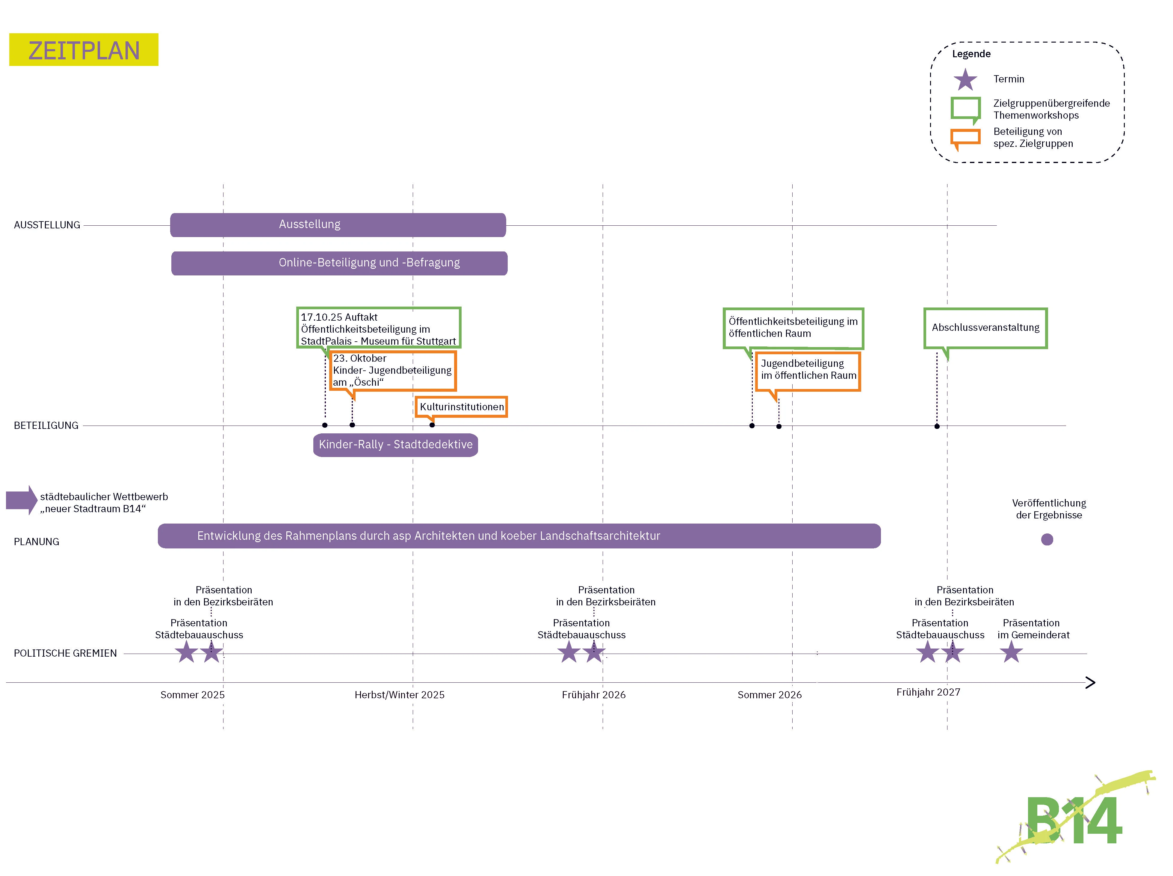 Zeitplan mit farblich markierten Terminen und Aktivitäten zu Ausstellungen, Beteiligung, Planung und politischen Gremien von Sommer 2023 bis Frühjahr 2027