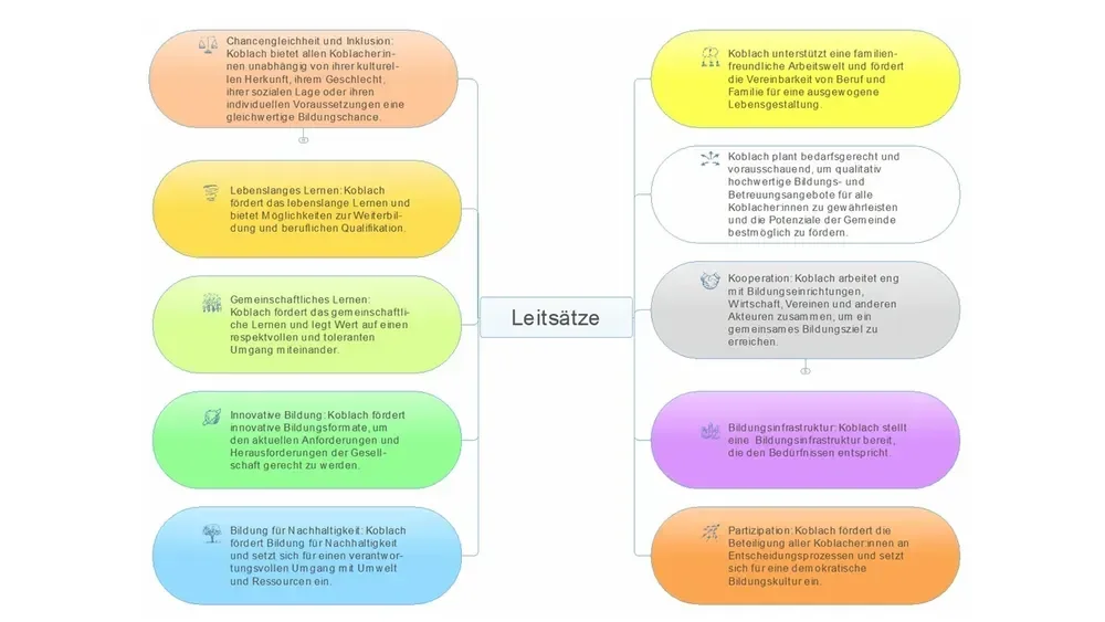 Koblach_Leitsaetze.png